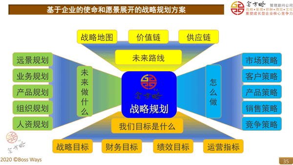 构建企业灵魂 发展战略规划与财务谘询的战略合作