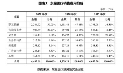 东星医疗财务异动背后 销售费用骤降与实控人支出激增的合规性拷问